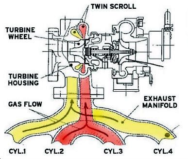 Схема подключения каналов Twin-Scroll к цилиндрам